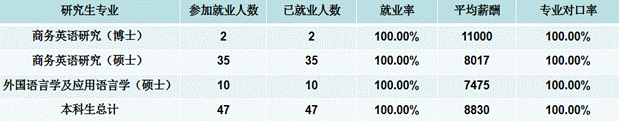 2019届研究生就业情况统计表